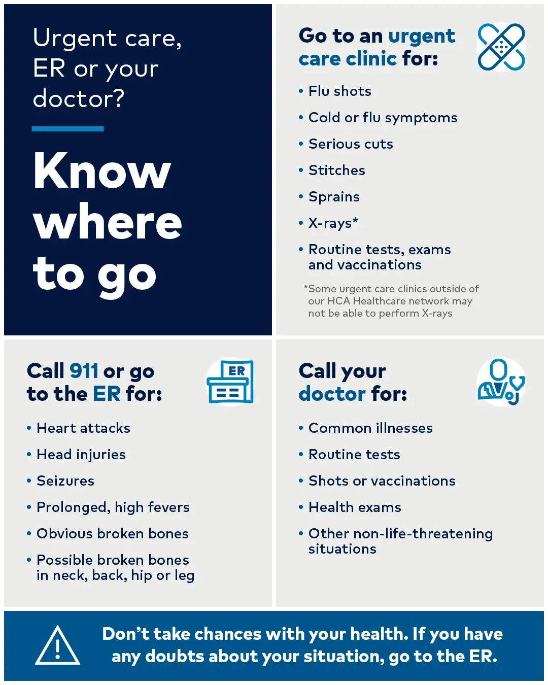 Urgent care, ER or your doctor? Know where to go. Call 911 or go to the ER for heart attacks, head injuries, seizures, prolonged or high fevers, obvious broken bones, or possible broken bones in neck, back, hip or leg. Go to an urgent care clinic for flu shots, cold or flu symptoms, serious cuts, stiches, sprains, X-rays or routine tests, exams and vaccinations. Call your doctor for common illnesses, routine tests, shots or vaccinations, health exams or other non-life-threatening situations. Do not take chances with your health. If you have any doubts about your situation, go to the ER.