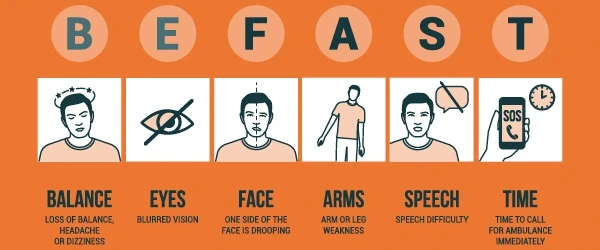 'BE FAST' over top of of six images. Image one is a man with his eyes closed with stars above his head the words 'BALANCE loss, of balance, headache or dizziness' is underneath. Image two is an eye half closed with the words 'EYES blurred vision' underneath. Image three is a mans face with one half dropping with the words 'FACE one side of the face is drooping' underneath. Image four is a person with the arm out to the side with the words 'ARMS arm or leg weakness' underneath. Image fix is a man speech with a speech bubble next to his face with the words 'SPEECH speech difficulty' underneath. Image six is a phone with the word SOS on it in and the words 'TIME time to call for ambulance immediately' underneath.