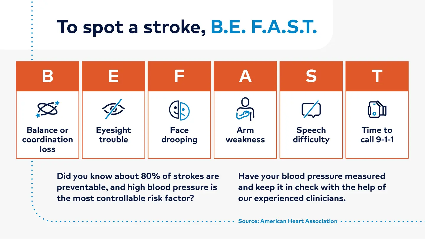 B-Balance or coordination loss, E-Eyesight trouble, F-Face drooping, A-Arm weakness, S-Speech difficulty, T-Time to call 9-1-1. Did you know about 80% of strokes are preventable, and high blood pressure is the most controllable risk factor? Have your blood pressure measured and keep it in check with the help of our experienced clinicians.
