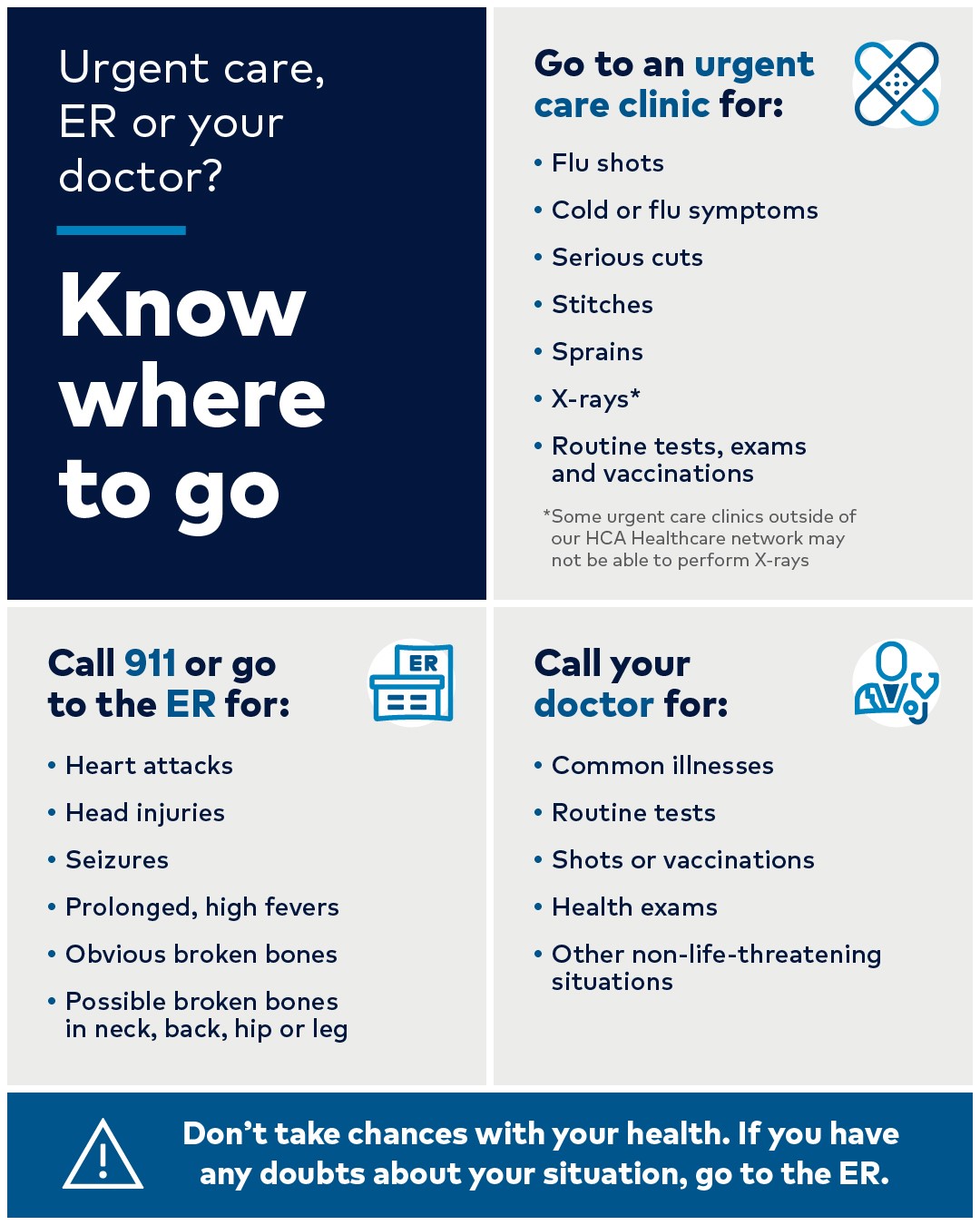 Urgent care, ER or your doctor? Call 911 or go to the ER for: heart attacks, head injuries, seizures, prolonged or high fevers, broken bones. Go to an urgent care clinic for flu shots, cold or flu symptoms, serious cuts, stiches, sprains, X-rays or routine tests and vaccinations. Call your doctor for: common illnesses, routine tests, shots or vaccinations, health exams or other non-life-threatening situations.
