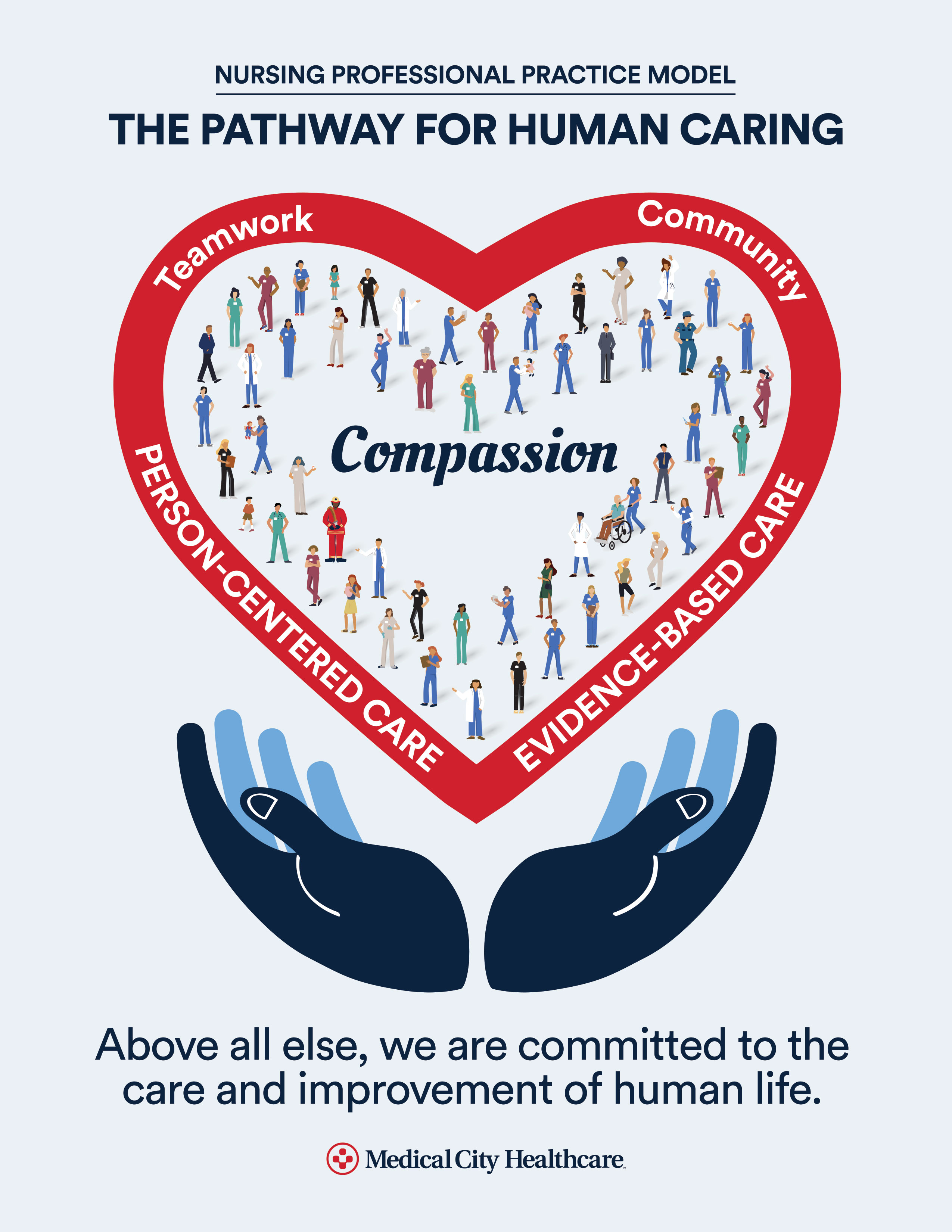 Nursing Professional Practice Model logo with nurses in a heart surrounded by "Teamwork" "Community" "Person-Centered Care" "Evidence-Based Care" Medical City Healthcare Above all else, we are committed to the care and improvement of human life. 
